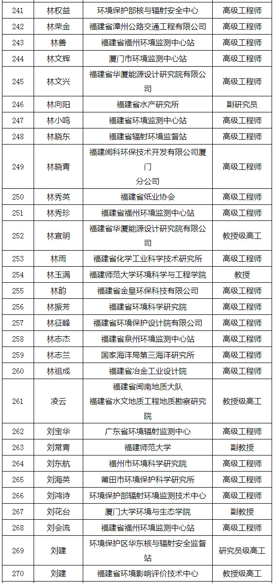 福建省发布环境影响评价专家库专家名单（附名单）