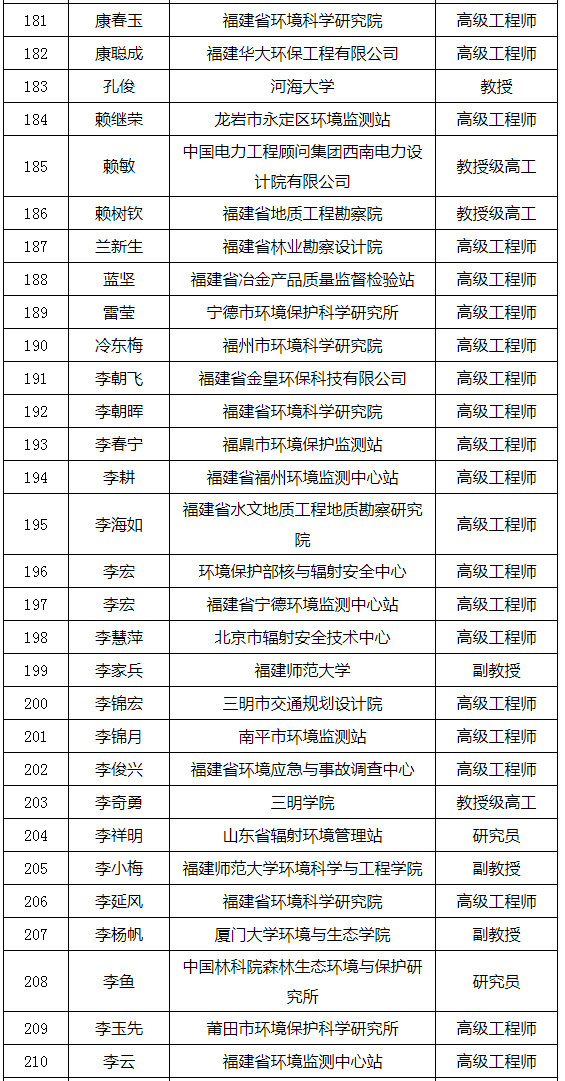 福建省发布环境影响评价专家库专家名单（附名单）