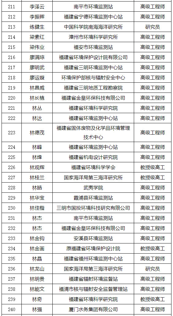 福建省发布环境影响评价专家库专家名单（附名单）