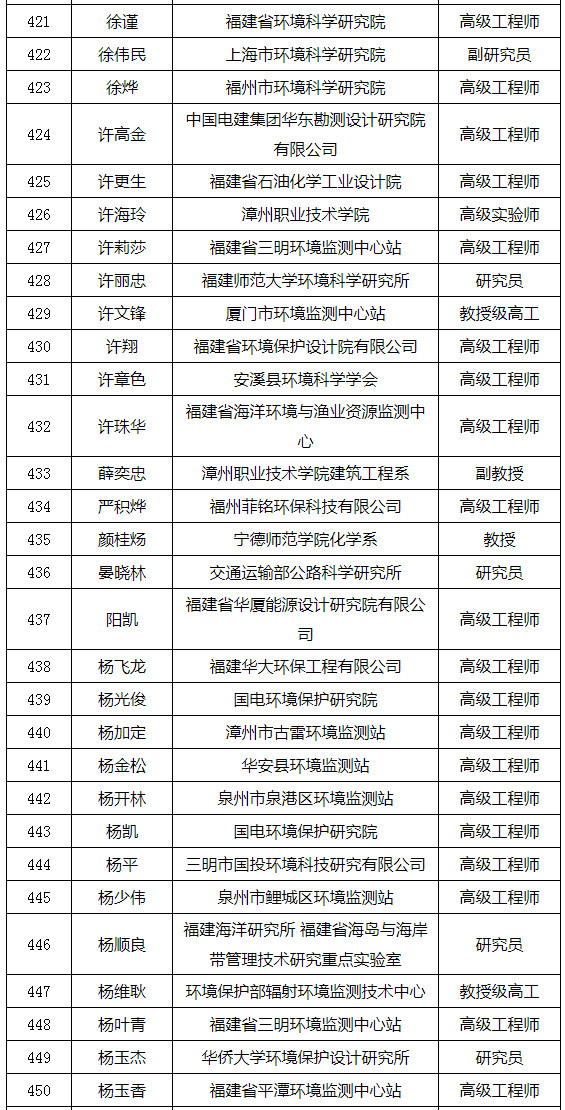 福建省发布环境影响评价专家库专家名单（附名单）
