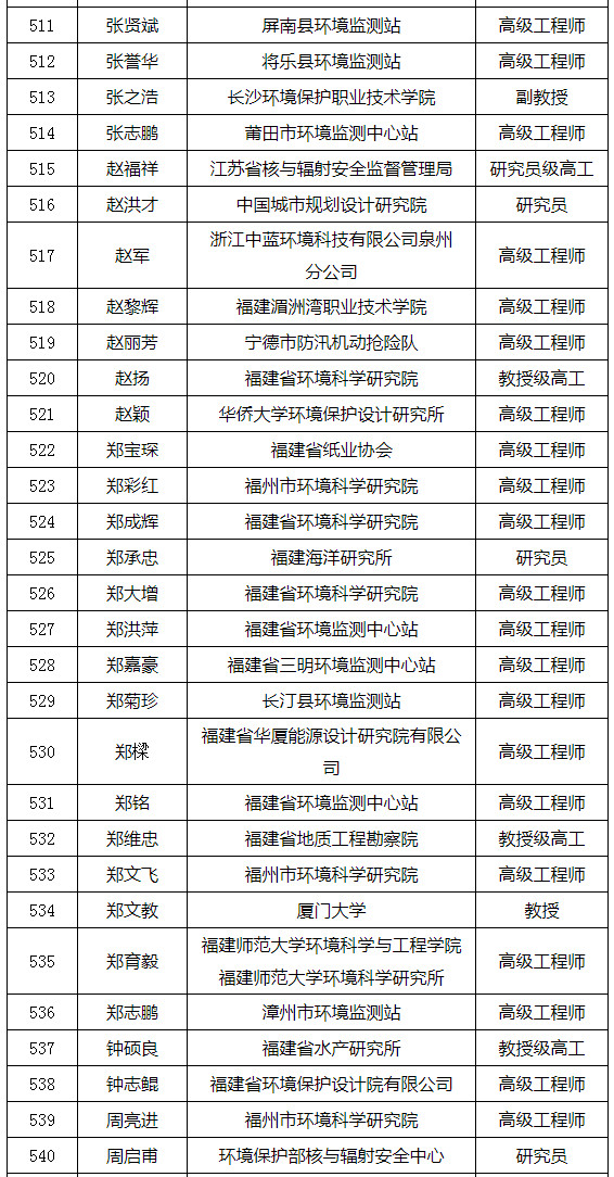 福建省发布环境影响评价专家库专家名单（附名单）