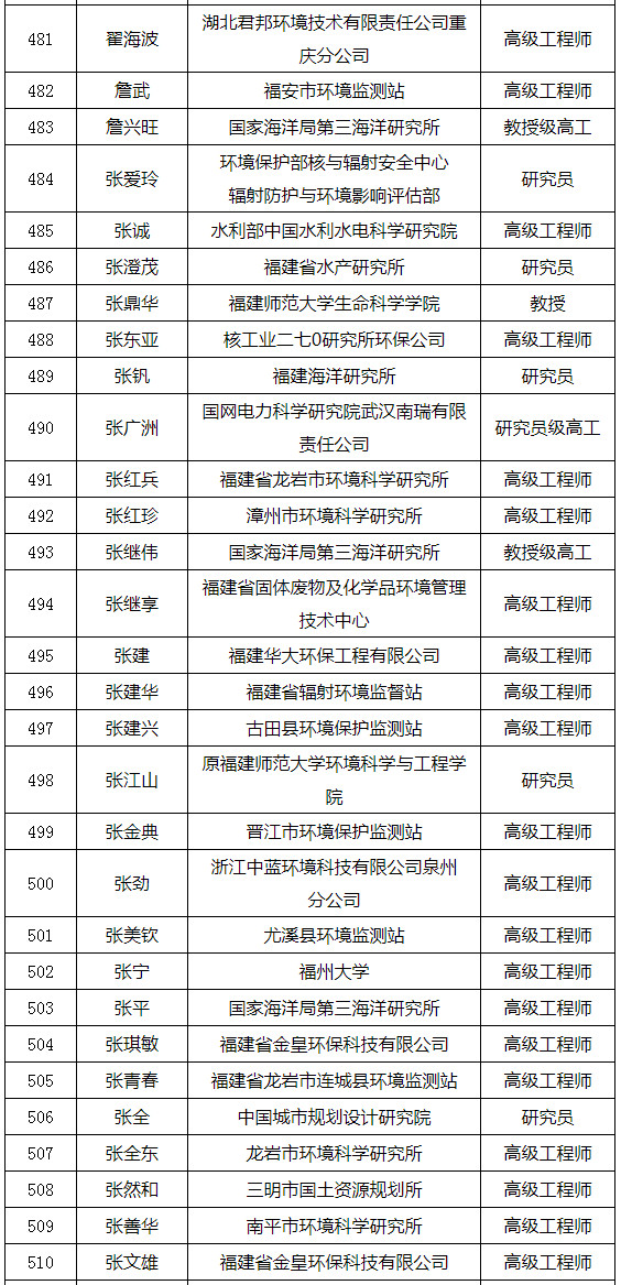 福建省发布环境影响评价专家库专家名单（附名单）