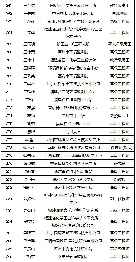 福建省发布环境影响评价专家库专家名单（附名单）