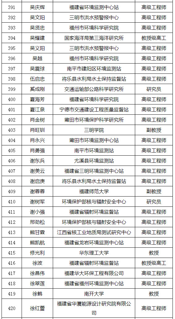 福建省发布环境影响评价专家库专家名单（附名单）