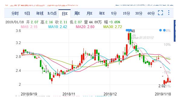 科融环境财务造假又爆一雷 股东徐州丰利减持套现350万