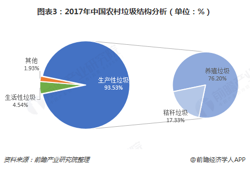 图表3：2017年中国农村垃圾结构分析（单位：%）   