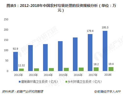 图表5：2012-2018年中国农村垃圾处理的投资规模分析（单位：万元）  