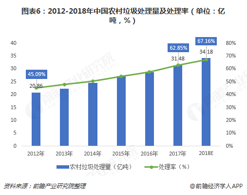 图表6：2012-2018年中国农村垃圾处理量及处理率（单位：亿吨，%）  
