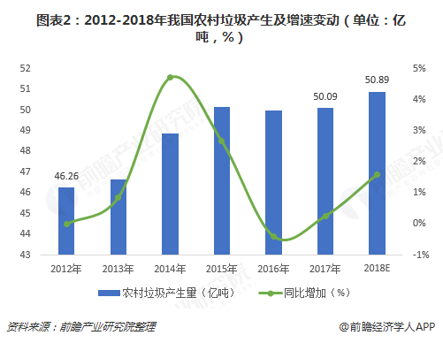图表2：2012-2018年我国农村垃圾产生及增速变动（单位：亿吨，%）  