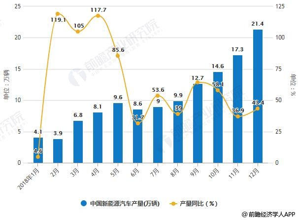 2018年1-12月中国新能源汽车产销量统计及增长情况
