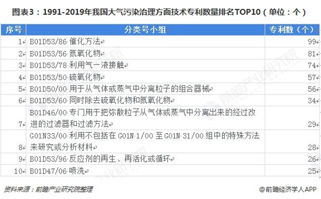 图表3：1991-2019年我国大气污染治理方面技术专利数量排名TOP10（单位：个）