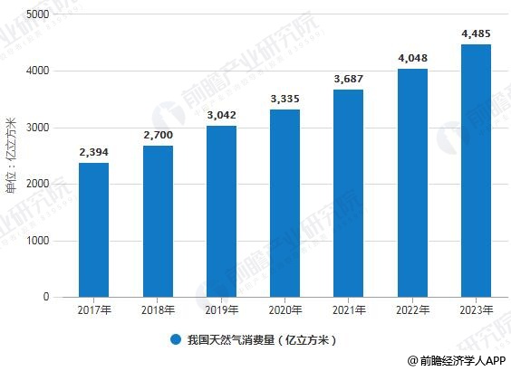 2017-2023年我国天然气消费量统计情况及预测