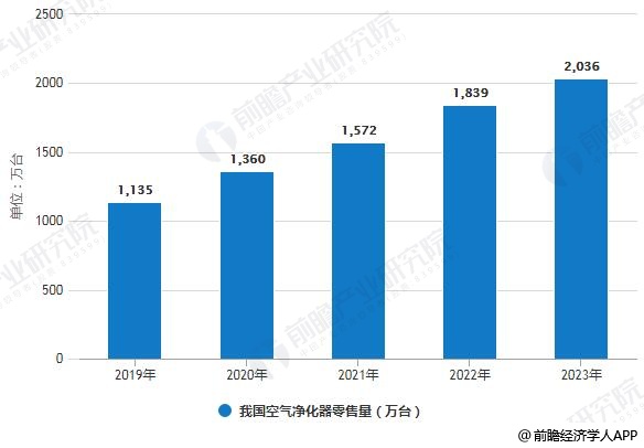 2019-2023年我国空气净化器零售量统计情况及预测