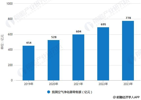 2019-2023年我国空气净化器零售额统计情况及预测