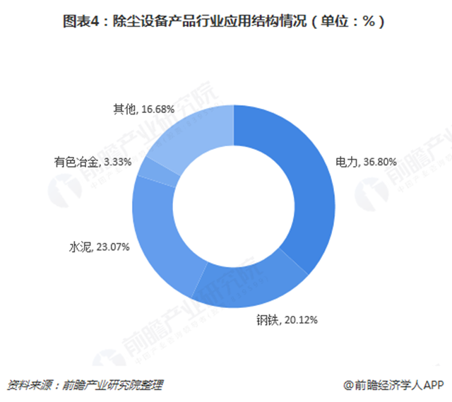图表4：除尘设备产品行业应用结构情况（单位：%）