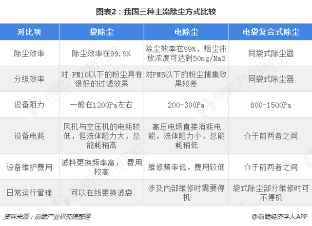 图表2：我国三种主流除尘方式比较