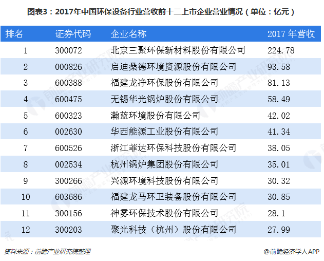 图表3：2017年中国环保设备行业营收前十二上市企业营业情况（单位：亿元）