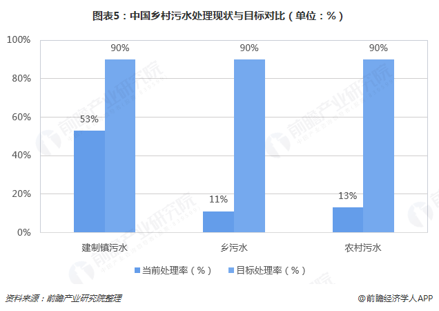 图表5：中国乡村污水处理现状与目标对比（单位：%）