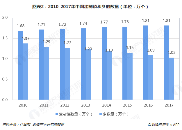 图表2：2010-2017年中国建制镇和乡的数量（单位：万个）