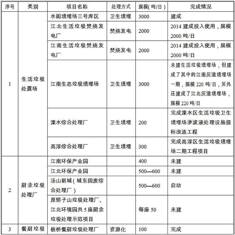 《南京市生活垃圾“十三五”无害化处理规划》全文（一）