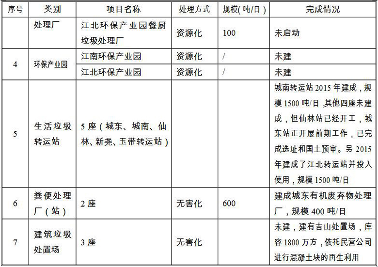 《南京市生活垃圾“十三五”无害化处理规划》全文（一）
