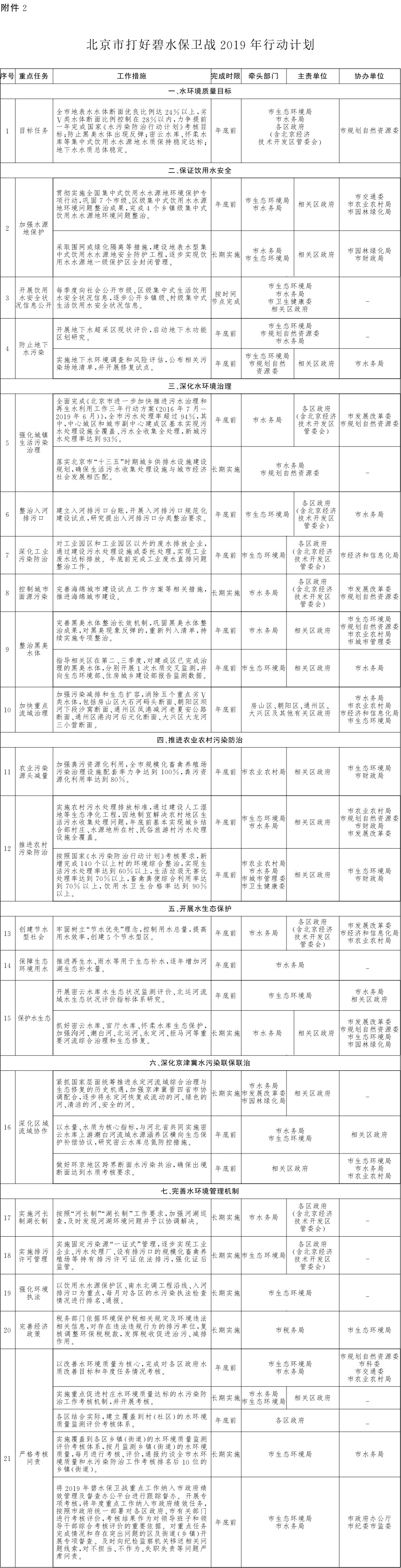 附件:2.北京市打好碧水保卫战2019年行动计划.jpg 附件:2.北京市打好碧水保卫战2019年行动计划.jpg