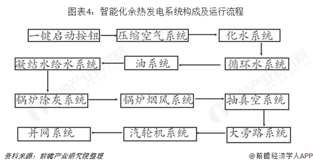 图表4：智能化余热发电系统构成及运行流程 