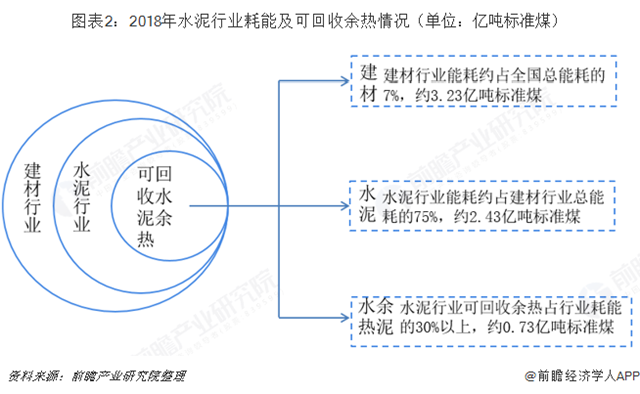 图表2：2018年水泥行业耗能及可回收余热情况（单位：亿吨标准煤）