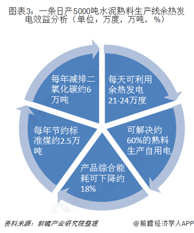 图表3：一条日产5000吨水泥熟料生产线余热发电效益分析（单位：万度，万吨，%）