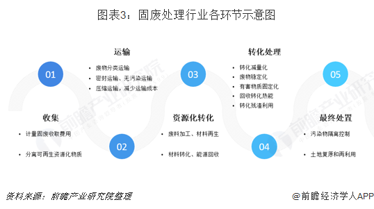图表3：固废处理行业各环节示意图