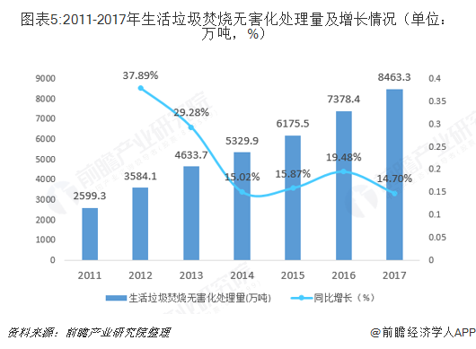 图表5:2011-2017年生活垃圾焚烧无害化处理量及增长情况（单位：万吨，%）