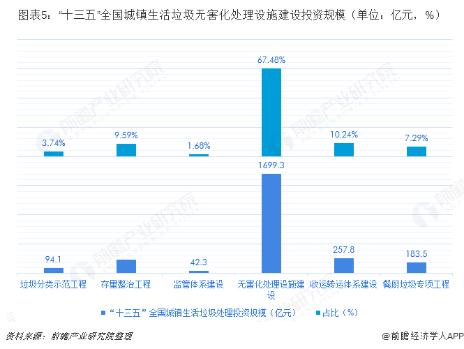 图表5：“十三五”全国城镇生活垃圾无害化处理设施建设投资规模（单位：亿元，%）
