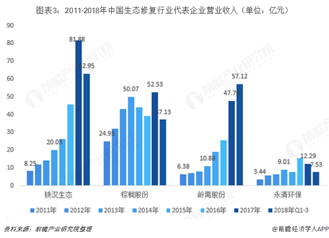 图表3：2011-2018年中国生态修复行业代表企业营业收入（单位：亿元）  