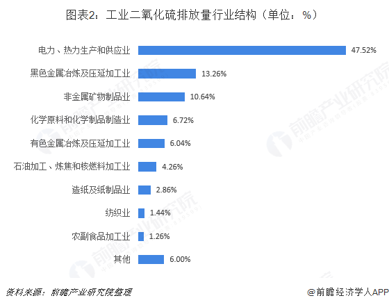 图表2：工业二氧化硫排放量行业结构（单位：%）