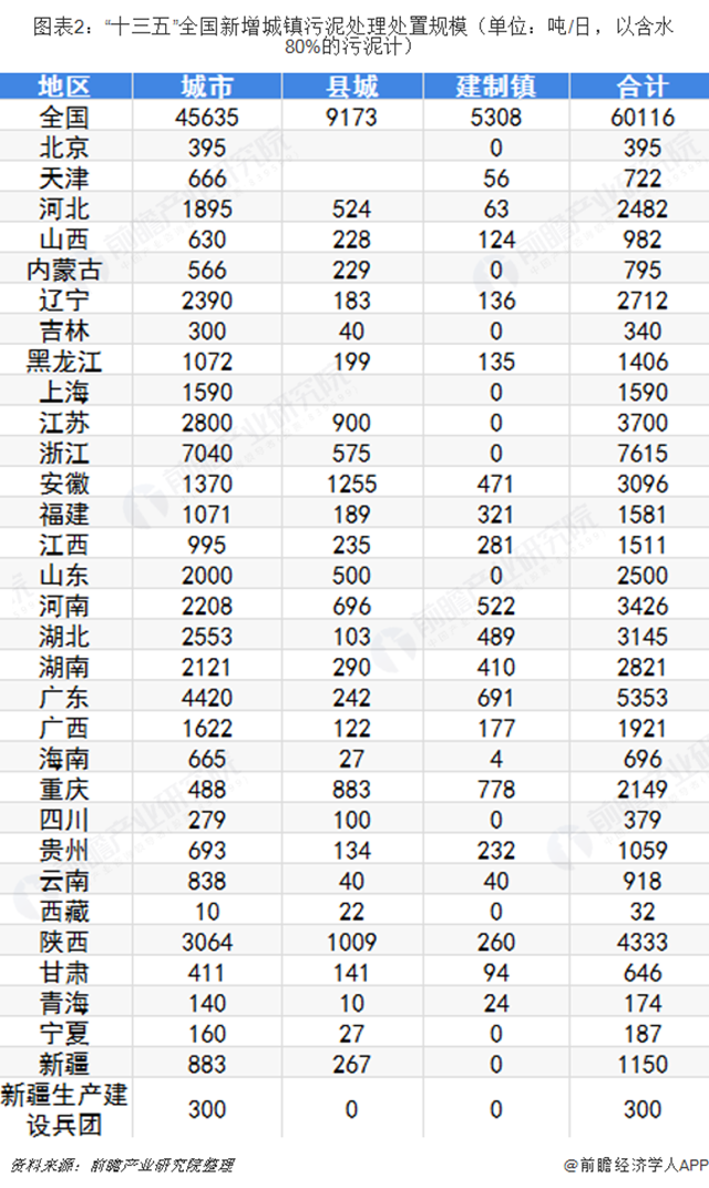 图表2：“十三五”全国新增城镇污泥处理处置规模（单位：吨/日，以含水80%的污泥计）  
