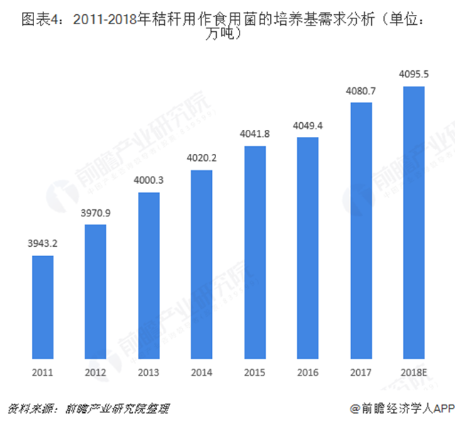 图表4：2011-2018年秸秆用作食用菌的培养基需求分析（单位：万吨）