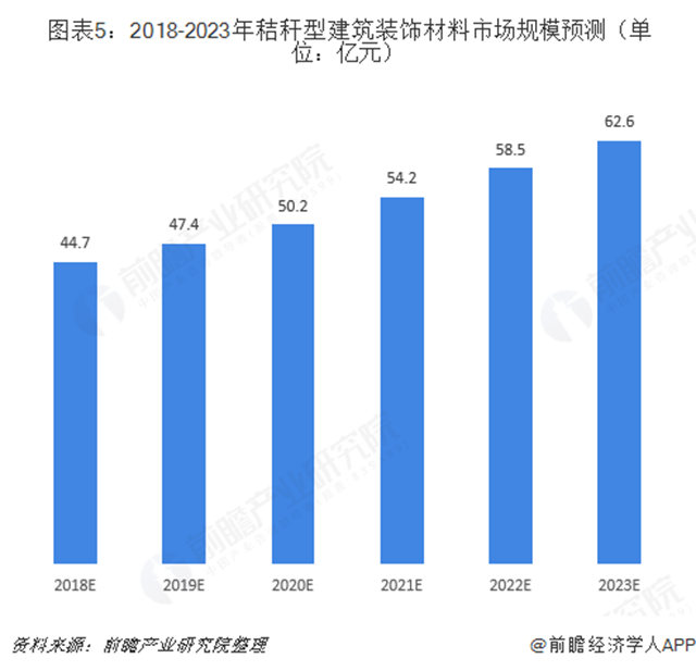  图表5：2018-2023年秸秆型建筑装饰材料市场规模预测（单位：亿元）