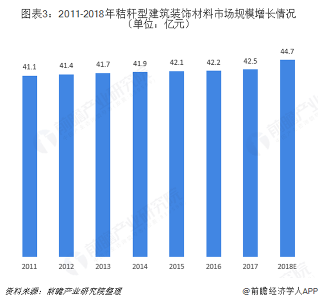 图表3：2011-2018年秸秆型建筑装饰材料市场规模增长情况（单位：亿元）  