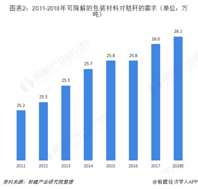 图表2：2011-2018年可降解的包装材料对秸秆的需求（单位：万吨）  
