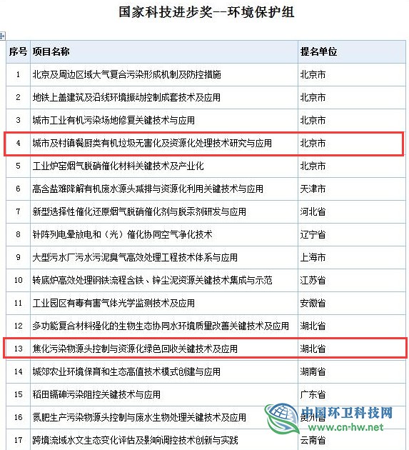 2019年度国家科学技术奖初评通过项目出炉(附固废处理项目名单)