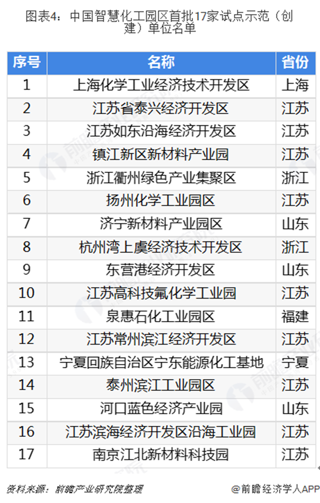图表4：中国智慧化工园区首批17家试点示范（创建）单位名单  