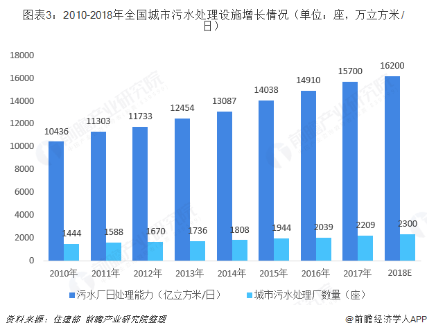 图表3：2010-2018年全国城市污水处理设施增长情况（单位：座，万立方米/日）  