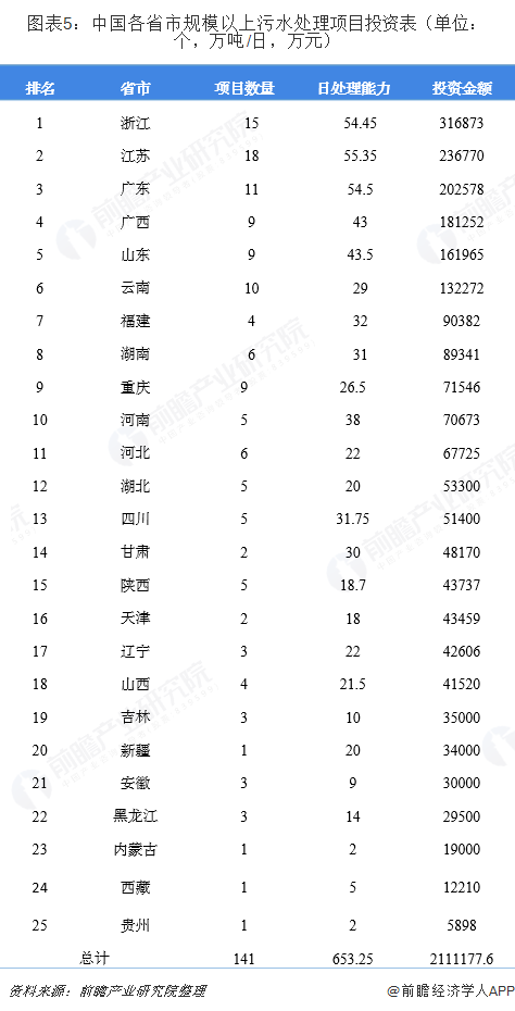 图表5：中国各省市规模以上污水处理项目投资表（单位：个，万吨/日，万元）  