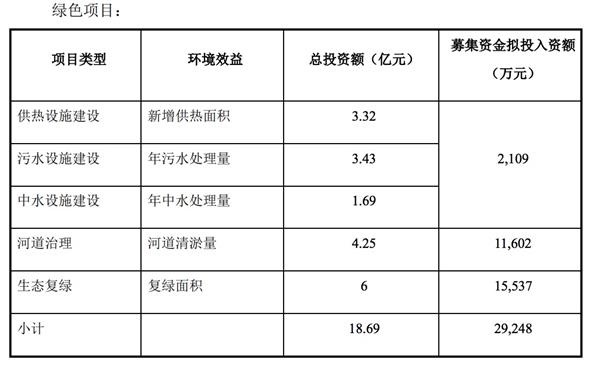 首创集团：拟发行10亿元公司债券 