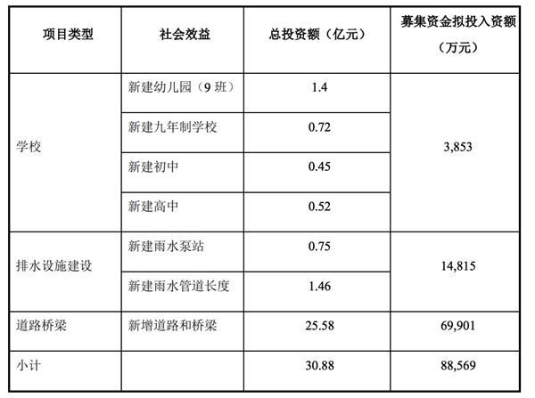 首创集团：拟发行10亿元公司债券 