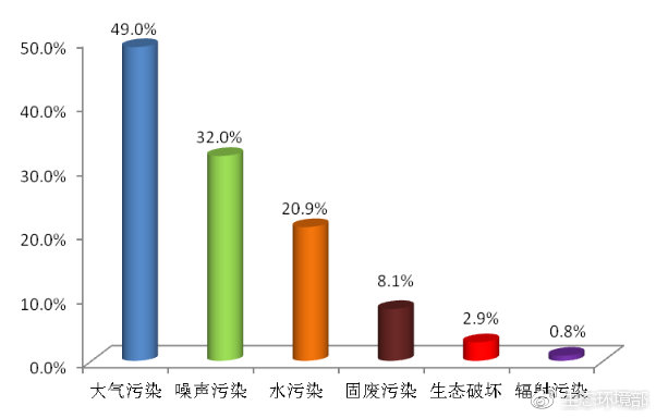 图1  2019年2月各污染类型占比