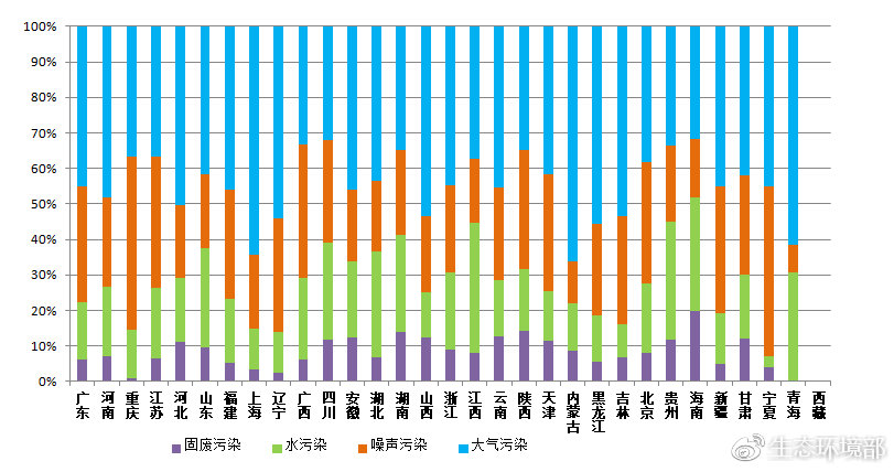 图4  2019年2月各省主要污染类型占比