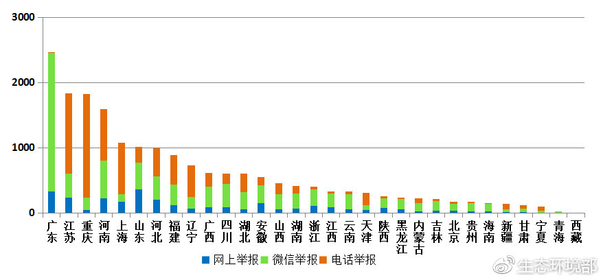 图3  2019年2月各省举报情况