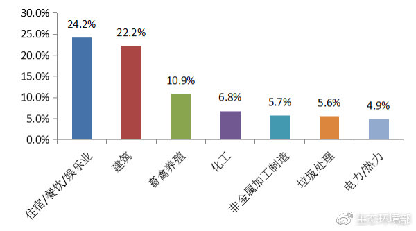 图2  2019年2月主要行业举报占比