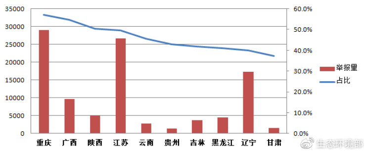 图9  噪声污染举报占比前十名省（区）举报量及占比图